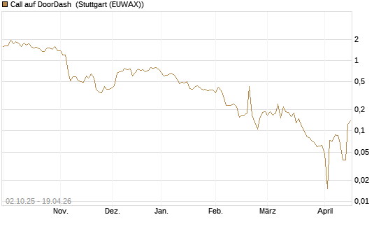 Call auf DoorDash [HSBC Trinkaus & Burkhardt GmbH] Chart
