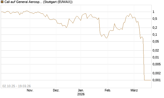Call auf General Aerospace Co [HSBC Trinkaus & Burkhardt GmbH] Chart