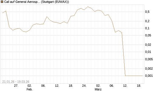 Call auf General Aerospace Co [HSBC Trinkaus & Burkhardt GmbH] Chart
