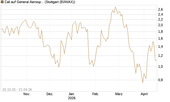 Call auf General Aerospace Co [HSBC Trinkaus & Burkhardt GmbH] Chart