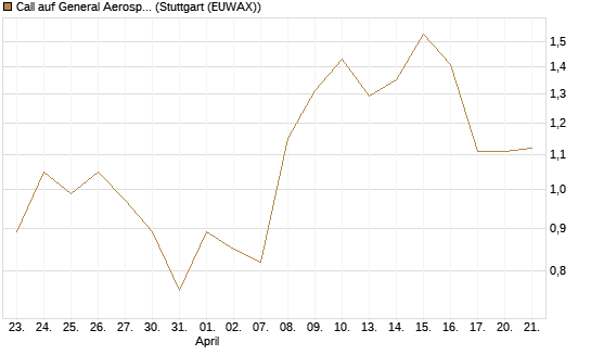 Call auf General Aerospace Co [HSBC Trinkaus & Burkhardt GmbH] Chart