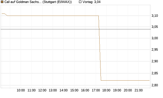 Call auf Goldman Sachs [HSBC Trinkaus & Burkhardt GmbH] Chart