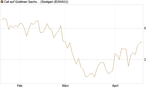 Call auf Goldman Sachs [HSBC Trinkaus & Burkhardt GmbH] Chart
