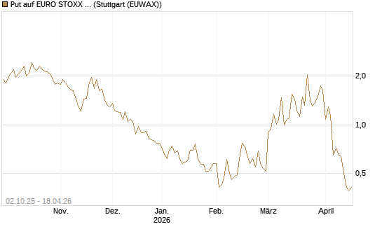 Put auf EURO STOXX Banks [Vontobel] Chart