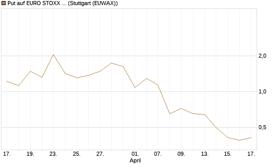 Put auf EURO STOXX Banks [Vontobel] Chart