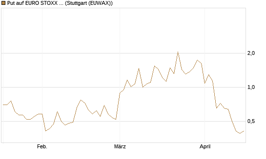 Put auf EURO STOXX Banks [Vontobel] Chart