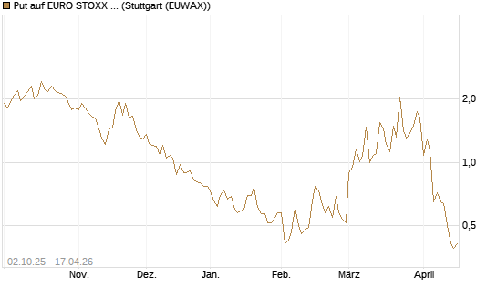 Put auf EURO STOXX Banks [Vontobel] Chart