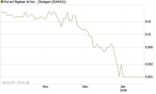 Put auf Bigbear AI Holdings [Vontobel] Chart