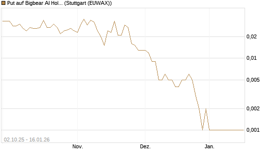 Put auf Bigbear AI Holdings [Vontobel] Chart