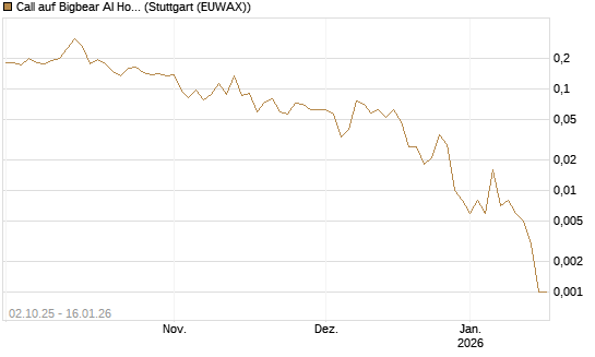 Call auf Bigbear AI Holdings [Vontobel] Chart