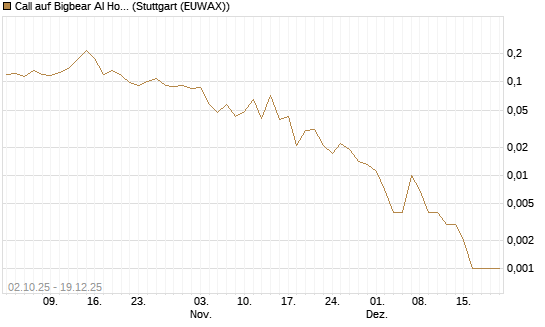 Call auf Bigbear AI Holdings [Vontobel] Chart