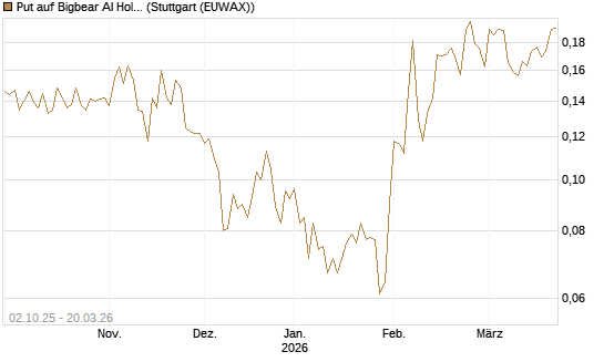 Put auf Bigbear AI Holdings [Vontobel] Chart