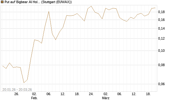 Put auf Bigbear AI Holdings [Vontobel] Chart