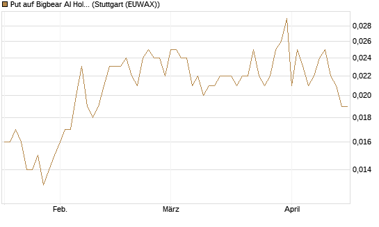 Put auf Bigbear AI Holdings [Vontobel] Chart