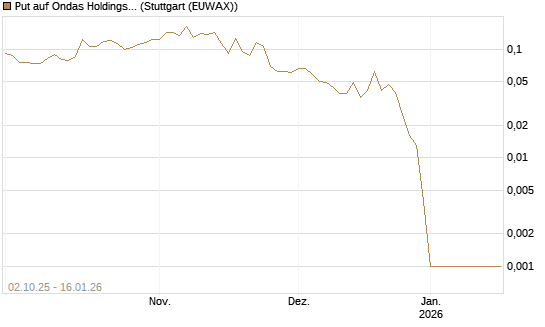 Put auf Ondas Holdings Inc [Vontobel] Chart