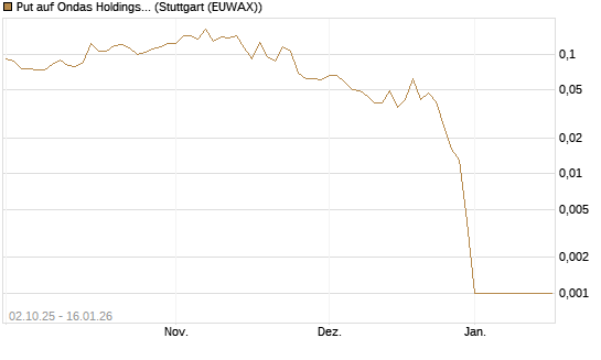 Put auf Ondas Holdings Inc [Vontobel] Chart