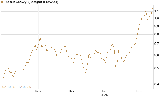 Put auf Chewy [Vontobel] Chart