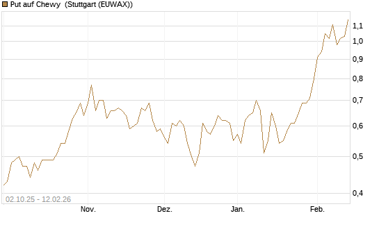 Put auf Chewy [Vontobel] Chart