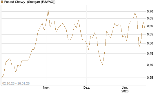 Put auf Chewy [Vontobel] Chart