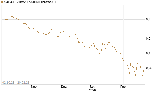 Call auf Chewy [Vontobel] Chart