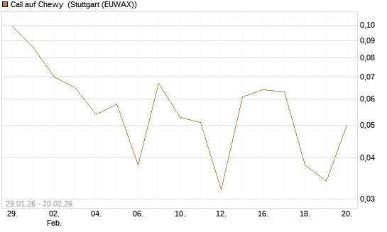 Call auf Chewy [Vontobel] Chart