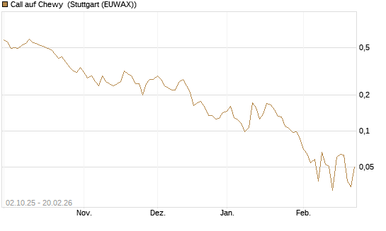 Call auf Chewy [Vontobel] Chart