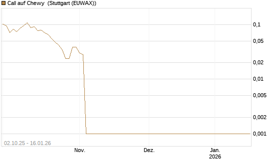Call auf Chewy [Vontobel] Chart
