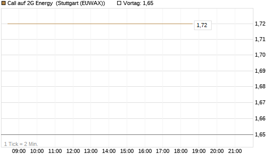 Call auf 2G Energy [DZ BANK AG] Chart