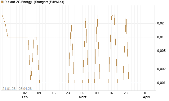Put auf 2G Energy [DZ BANK AG] Chart