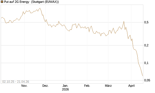 Put auf 2G Energy [DZ BANK AG] Chart