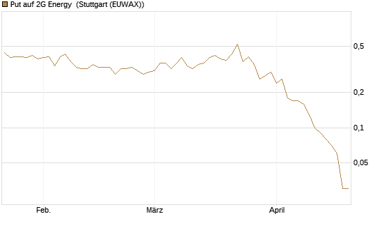 Put auf 2G Energy [DZ BANK AG] Chart