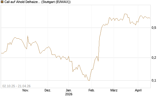 Call auf Ahold Delhaize [DZ BANK AG] Chart