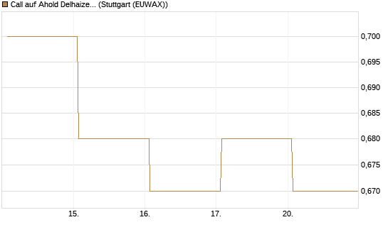 Call auf Ahold Delhaize [DZ BANK AG] Chart