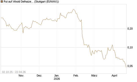 Put auf Ahold Delhaize [DZ BANK AG] Chart
