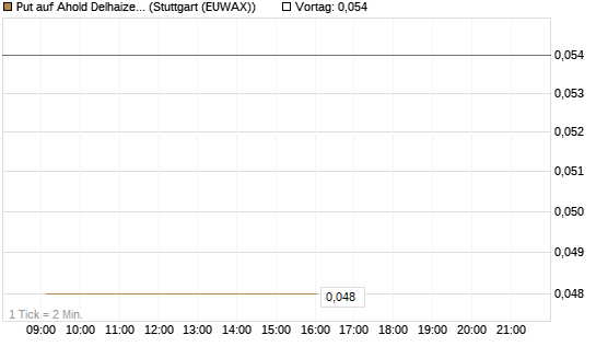 Put auf Ahold Delhaize [DZ BANK AG] Chart