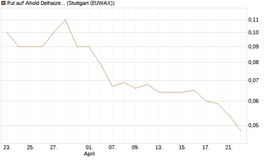 Put auf Ahold Delhaize [DZ BANK AG] Chart