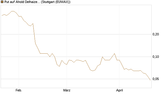 Put auf Ahold Delhaize [DZ BANK AG] Chart