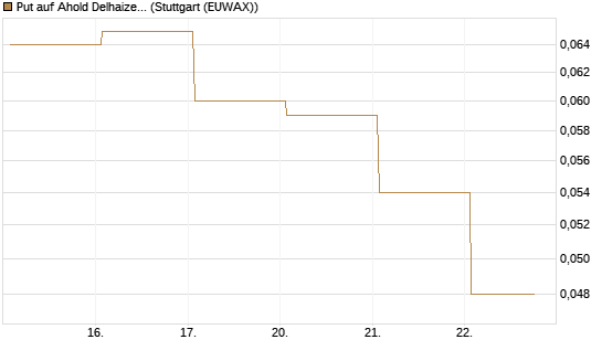Put auf Ahold Delhaize [DZ BANK AG] Chart
