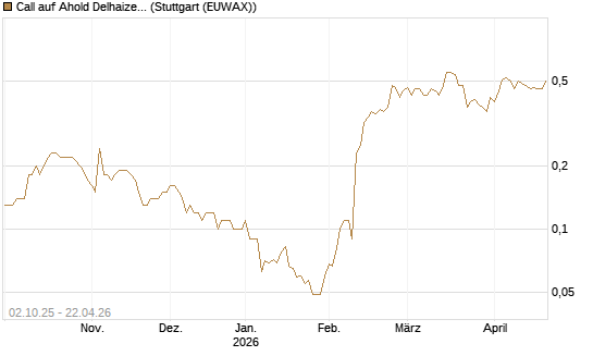 Call auf Ahold Delhaize [DZ BANK AG] Chart