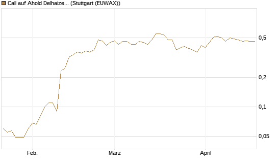 Call auf Ahold Delhaize [DZ BANK AG] Chart