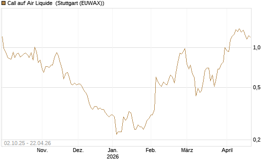 Call auf Air Liquide [DZ BANK AG] Chart