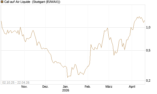 Call auf Air Liquide [DZ BANK AG] Chart