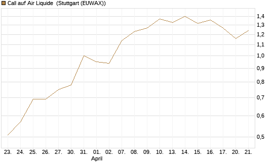 Call auf Air Liquide [DZ BANK AG] Chart