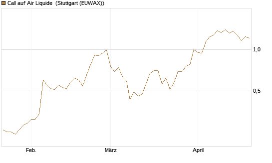 Call auf Air Liquide [DZ BANK AG] Chart