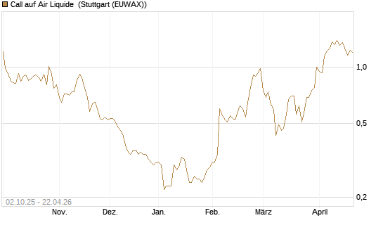 Call auf Air Liquide [DZ BANK AG] Chart
