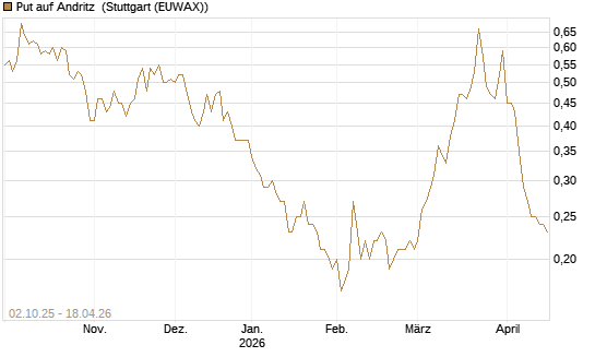Put auf Andritz [DZ BANK AG] Chart