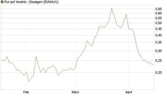 Put auf Andritz [DZ BANK AG] Chart
