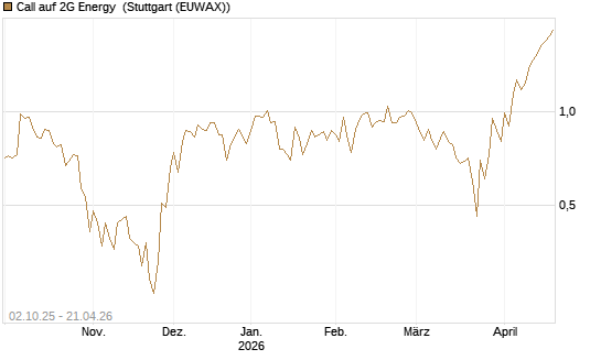 Call auf 2G Energy [DZ BANK AG] Chart
