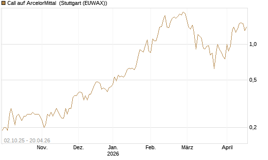 Call auf ArcelorMittal [DZ BANK AG] Chart