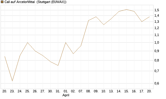 Call auf ArcelorMittal [DZ BANK AG] Chart